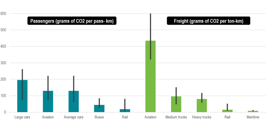 Average CO2 Emissions by Passenger and Freight Transport Mode